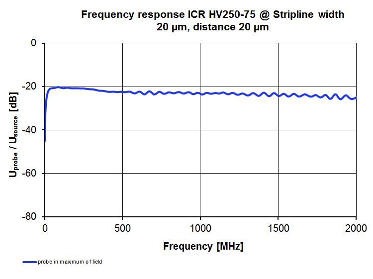 Frequency response